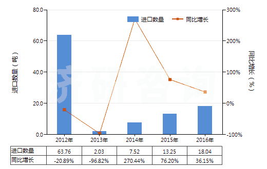 2012-2016年中國其他酮酚(HS29145019)進(jìn)口量及增速統(tǒng)計 2012-2016年中國其他酮酚(HS29145019)進(jìn)口量及增速統(tǒng)計